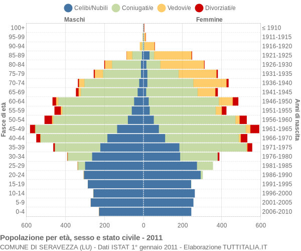 Grafico Popolazione per età, sesso e stato civile Comune di Seravezza (LU)