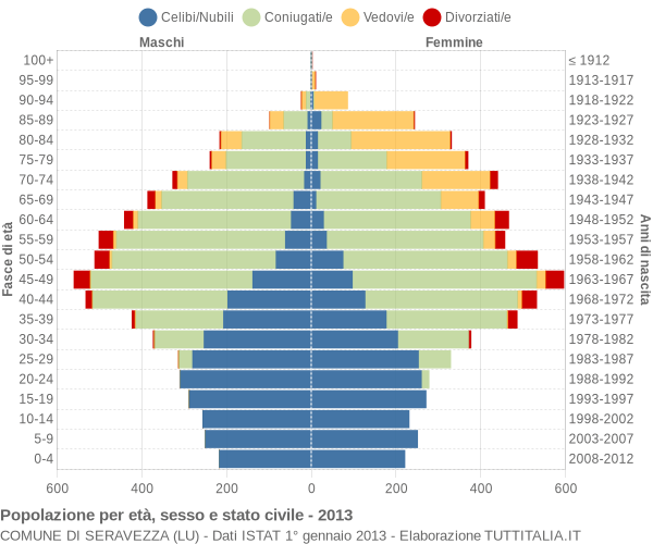 Grafico Popolazione per età, sesso e stato civile Comune di Seravezza (LU)