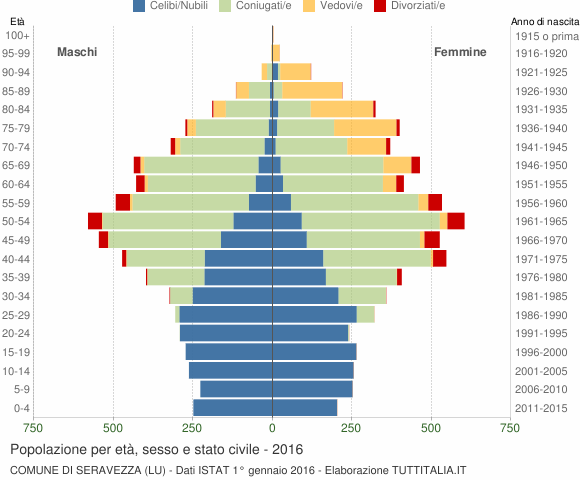 Grafico Popolazione per età, sesso e stato civile Comune di Seravezza (LU)