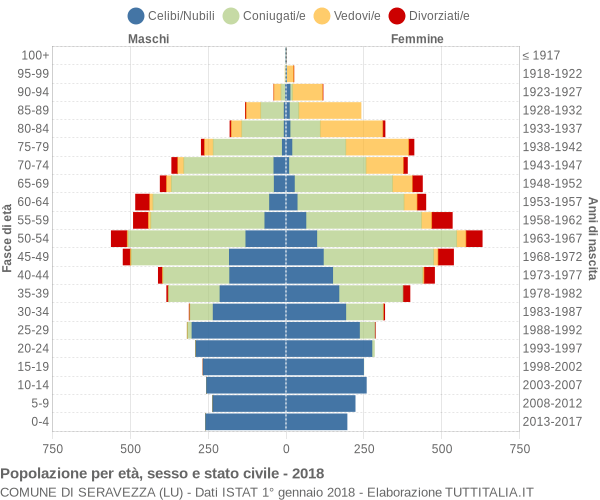 Grafico Popolazione per età, sesso e stato civile Comune di Seravezza (LU)