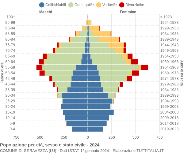 Grafico Popolazione per età, sesso e stato civile Comune di Seravezza (LU)