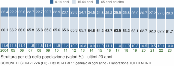 Grafico struttura della popolazione Comune di Seravezza (LU)