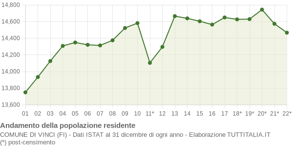 Andamento popolazione Comune di Vinci (FI)