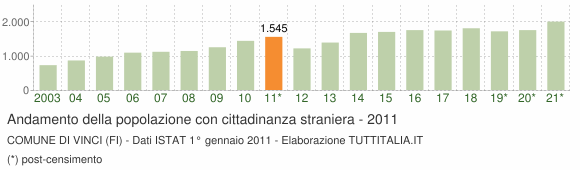 Grafico andamento popolazione stranieri Comune di Vinci (FI)
