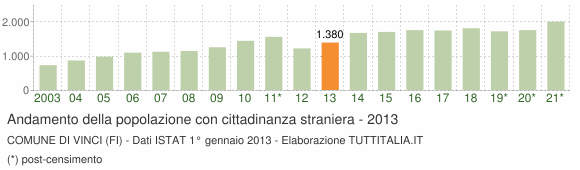 Grafico andamento popolazione stranieri Comune di Vinci (FI)