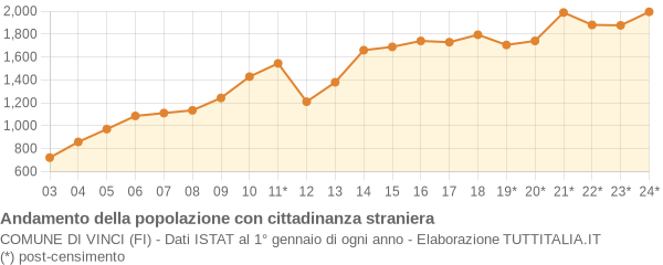 Andamento popolazione stranieri Comune di Vinci (FI)