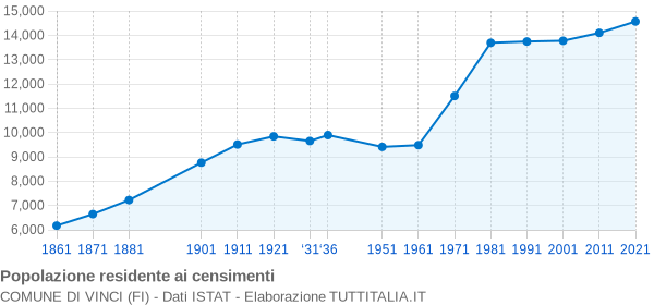 Grafico andamento storico popolazione Comune di Vinci (FI)