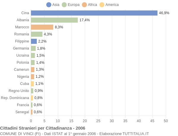 Grafico cittadinanza stranieri - Vinci 2006