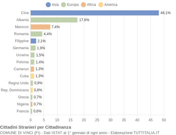 Grafico cittadinanza stranieri - Vinci 2007