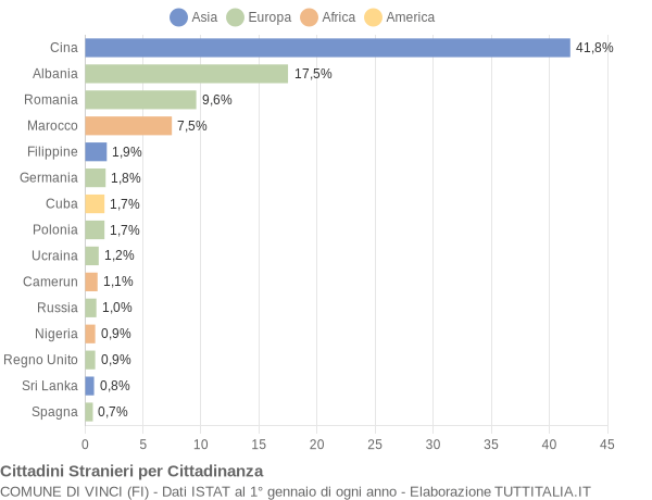 Grafico cittadinanza stranieri - Vinci 2009