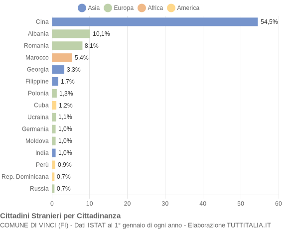 Grafico cittadinanza stranieri - Vinci 2015