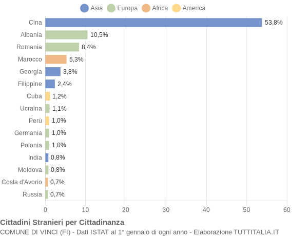 Grafico cittadinanza stranieri - Vinci 2016