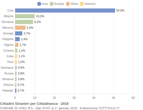 Grafico cittadinanza stranieri - Vinci 2018