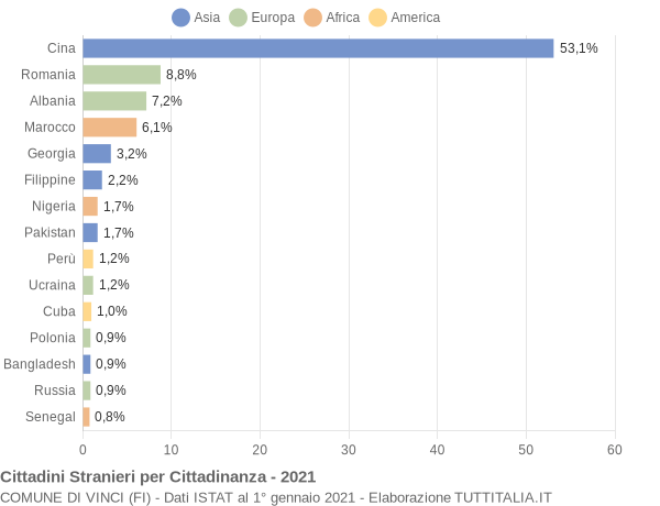 Grafico cittadinanza stranieri - Vinci 2021