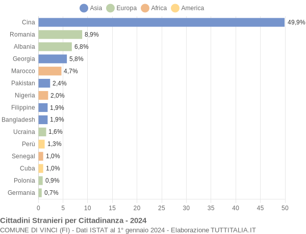 Grafico cittadinanza stranieri - Vinci 2024