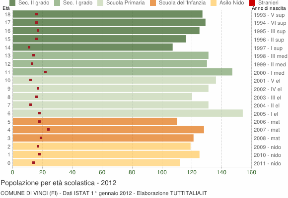 Grafico Popolazione in età scolastica - Vinci 2012