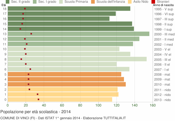 Grafico Popolazione in età scolastica - Vinci 2014