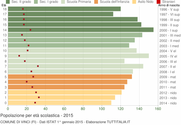 Grafico Popolazione in età scolastica - Vinci 2015