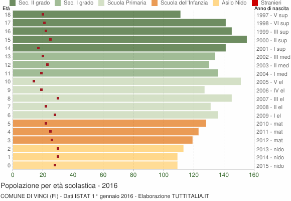 Grafico Popolazione in età scolastica - Vinci 2016