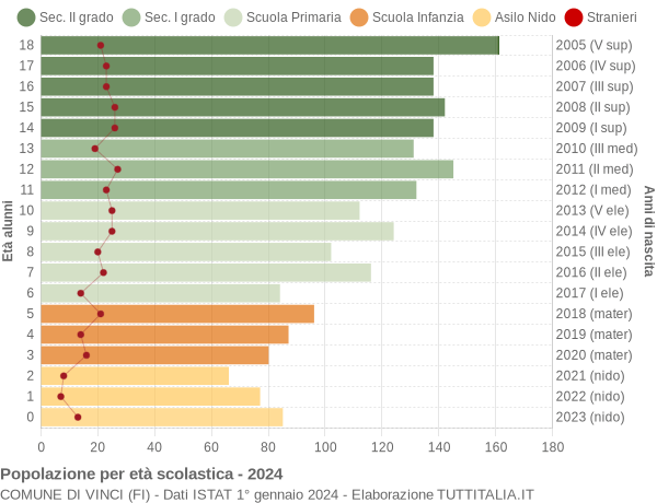 Grafico Popolazione in età scolastica - Vinci 2024