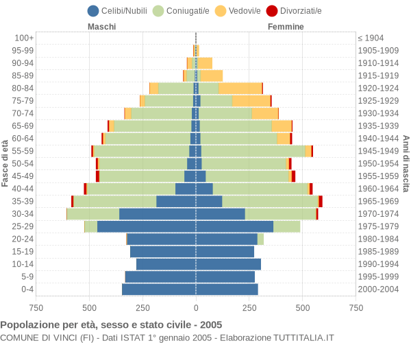 Grafico Popolazione per età, sesso e stato civile Comune di Vinci (FI)