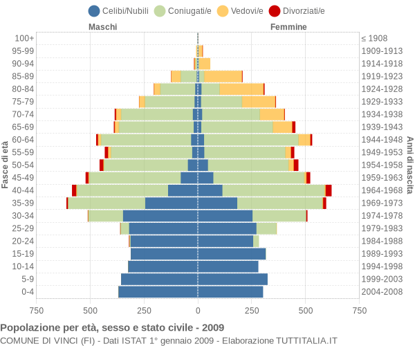 Grafico Popolazione per età, sesso e stato civile Comune di Vinci (FI)