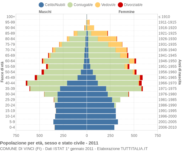 Grafico Popolazione per età, sesso e stato civile Comune di Vinci (FI)