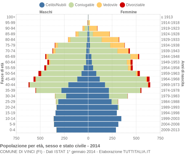 Grafico Popolazione per età, sesso e stato civile Comune di Vinci (FI)