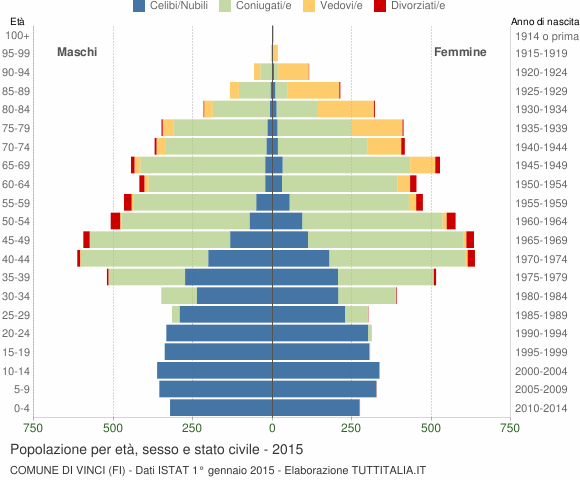 Grafico Popolazione per età, sesso e stato civile Comune di Vinci (FI)