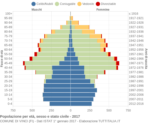 Grafico Popolazione per età, sesso e stato civile Comune di Vinci (FI)