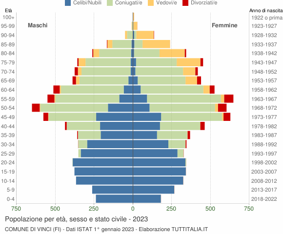 Grafico Popolazione per età, sesso e stato civile Comune di Vinci (FI)