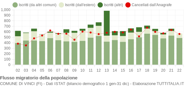 Flussi migratori della popolazione Comune di Vinci (FI)