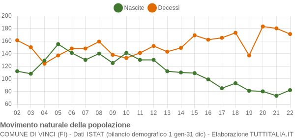 Grafico movimento naturale della popolazione Comune di Vinci (FI)