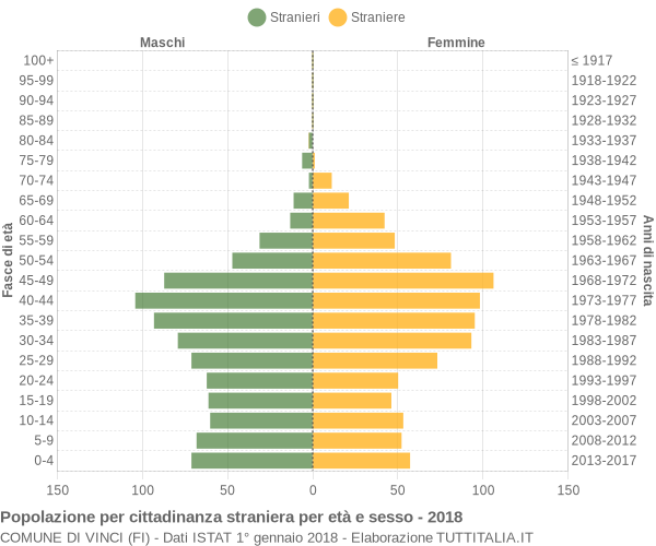 Grafico cittadini stranieri - Vinci 2018