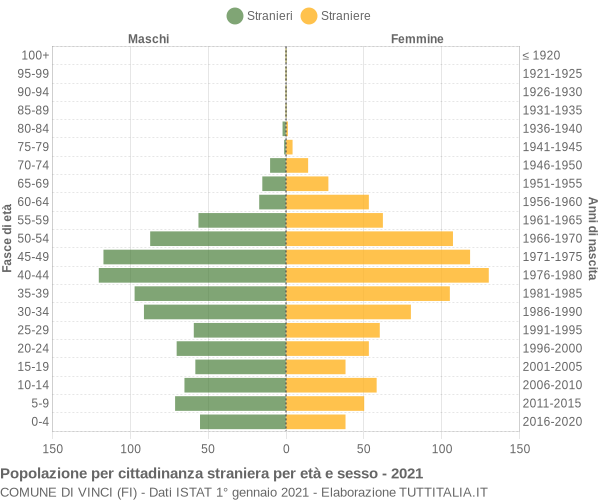 Grafico cittadini stranieri - Vinci 2021