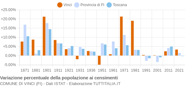 Grafico variazione percentuale della popolazione Comune di Vinci (FI)