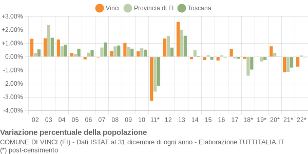 Variazione percentuale della popolazione Comune di Vinci (FI)