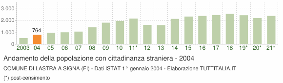 Grafico andamento popolazione stranieri Comune di Lastra a Signa (FI)