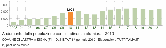 Grafico andamento popolazione stranieri Comune di Lastra a Signa (FI)