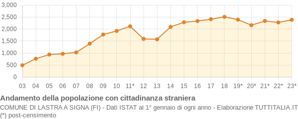 Andamento popolazione stranieri Comune di Lastra a Signa (FI)