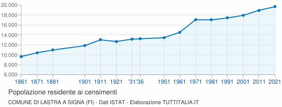Grafico andamento storico popolazione Comune di Lastra a Signa (FI)