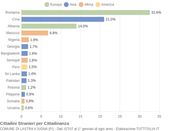 Grafico cittadinanza stranieri - Lastra a Signa 2019