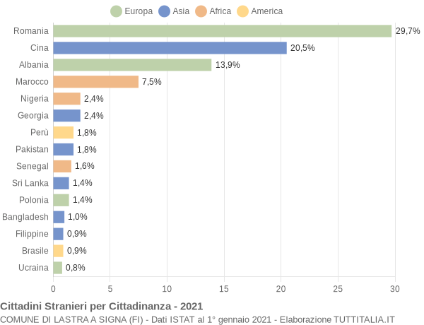 Grafico cittadinanza stranieri - Lastra a Signa 2021