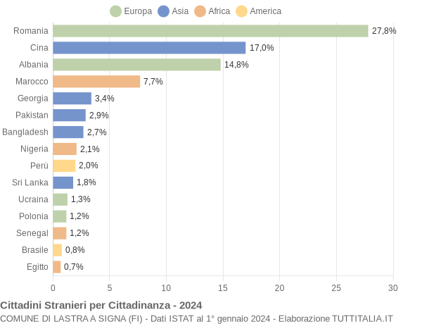 Grafico cittadinanza stranieri - Lastra a Signa 2024