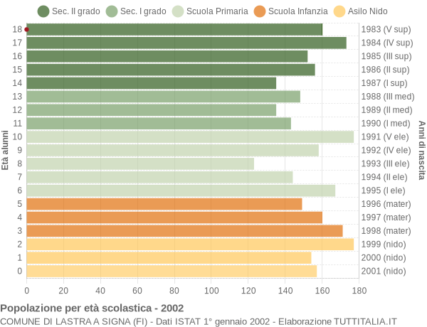 Grafico Popolazione in età scolastica - Lastra a Signa 2002