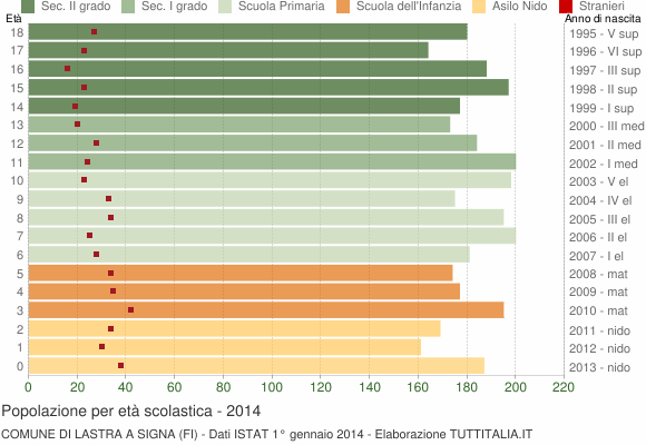 Grafico Popolazione in età scolastica - Lastra a Signa 2014