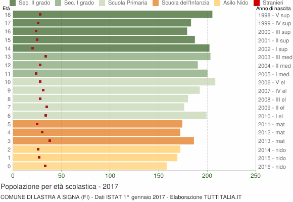 Grafico Popolazione in età scolastica - Lastra a Signa 2017