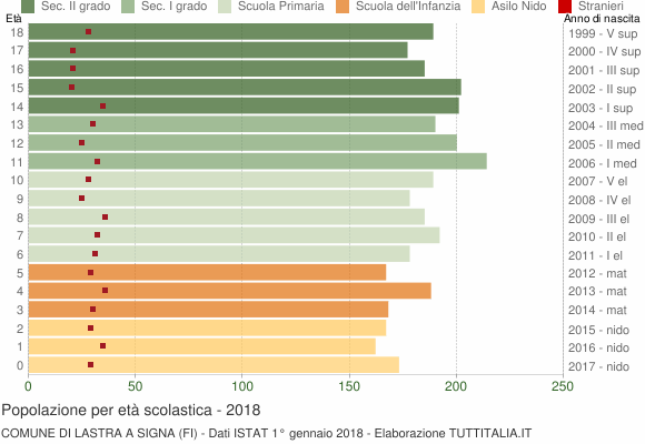 Grafico Popolazione in età scolastica - Lastra a Signa 2018