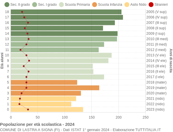 Grafico Popolazione in età scolastica - Lastra a Signa 2024