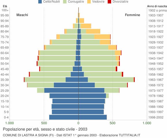 Grafico Popolazione per età, sesso e stato civile Comune di Lastra a Signa (FI)